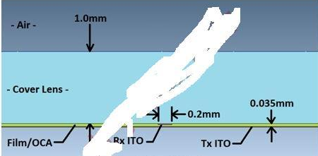 触摸显现屏电磁搅扰