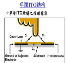 电容屏的布局